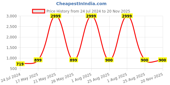 myntra.com Kaifoo Men Navy Blue Layered Dupion Silk Kurta with Trousers kaifoo Price History Graph from 24 Jul 2024 to 20 Nov 2025