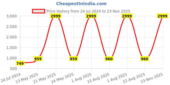 myntra.com Kaifoo Men Navy Blue Silk Blend Kurta with Pyjamas kaifoo Price History Graph from 24 Jul 2024 to 23 Nov 2025