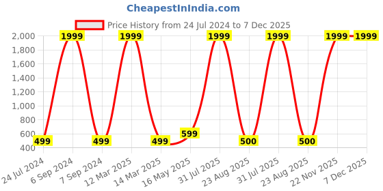 myntra.com Kaifoo Men Navy Blue Solid Kurta kaifoo Price History Graph from 24 Jul 2024 to 7 Dec 2025