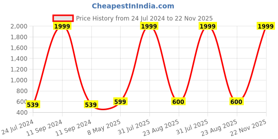 myntra.com Kaifoo Men Navy Blue Thread Work Kurta kaifoo Price History Graph from 24 Jul 2024 to 22 Nov 2025