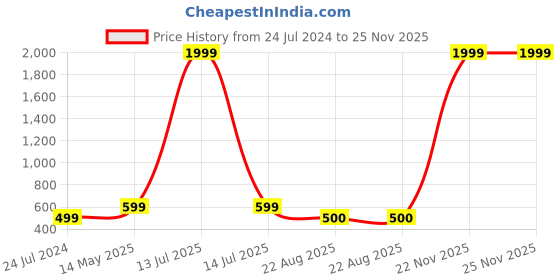 myntra.com Kaifoo Men Navy Blue Thread Work Kurta kaifoo Price History Graph from 24 Jul 2024 to 24 Nov 2025