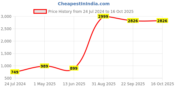 myntra.com Kaifoo Men Orange Dupion Silk Kurta with Dhoti Pants kaifoo Price History Graph from 24 Jul 2024 to 16 Oct 2025