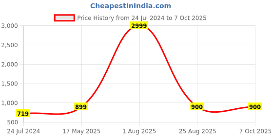 myntra.com Kaifoo Men Orange Dupion Silk Kurta with Pyjamas kaifoo Price History Graph from 24 Jul 2024 to 6 Oct 2025