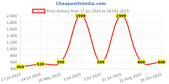 myntra.com Kaifoo Men Orange Flared Sleeves Thread Work Kurta kaifoo Price History Graph from 17 Jul 2024 to 16 Oct 2025