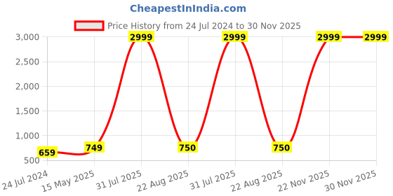 myntra.com Kaifoo Men Orange Kurta with Churidar kaifoo Price History Graph from 24 Jul 2024 to 29 Nov 2025