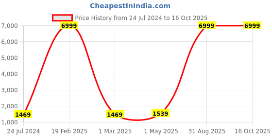 myntra.com Kaifoo Men Orange Kurta with Pyjamas kaifoo Price History Graph from 24 Jul 2024 to 15 Oct 2025