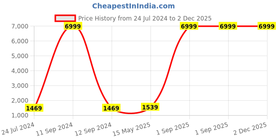 myntra.com Kaifoo Men Orange Kurta with Pyjamas kaifoo Price History Graph from 24 Jul 2024 to 2 Dec 2025