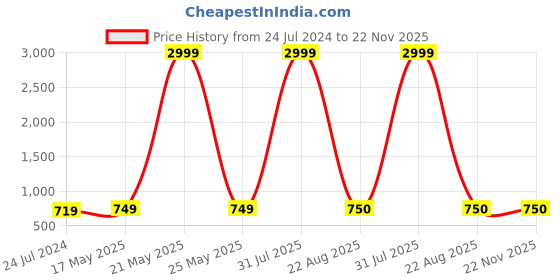 myntra.com Kaifoo Men Orange Kurta with Pyjamas kaifoo Price History Graph from 24 Jul 2024 to 21 Nov 2025