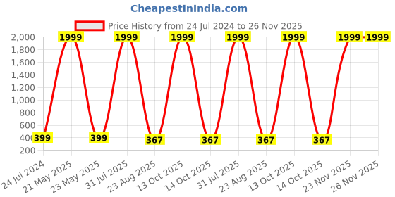 myntra.com Kaifoo Men Orange  Long Kurta kaifoo Price History Graph from 24 Jul 2024 to 26 Nov 2025