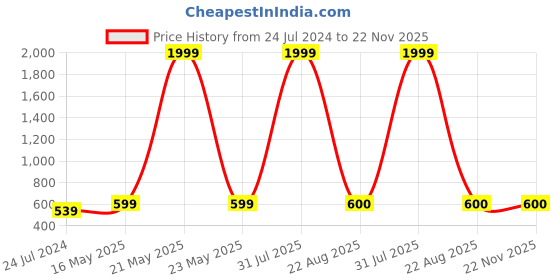 myntra.com Kaifoo Men Orange Patchwork Asymmetric Kurta kaifoo Price History Graph from 24 Jul 2024 to 22 Nov 2025