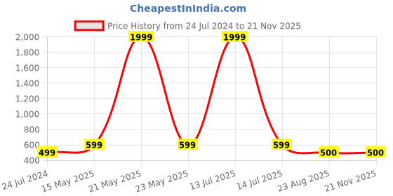 myntra.com Kaifoo Men Orange Patchwork Kurta kaifoo Price History Graph from 24 Jul 2024 to 20 Nov 2025
