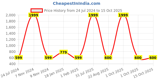myntra.com Kaifoo Men Orange Solid Bandhgala Nehru Jacket kaifoo Price History Graph from 24 Jul 2024 to 14 Oct 2025