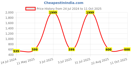 myntra.com Kaifoo Men Orange Thread Work Kurta kaifoo Price History Graph from 24 Jul 2024 to 10 Oct 2025