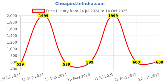 myntra.com Kaifoo Men Orange Thread Work Kurta kaifoo Price History Graph from 24 Jul 2024 to 13 Oct 2025