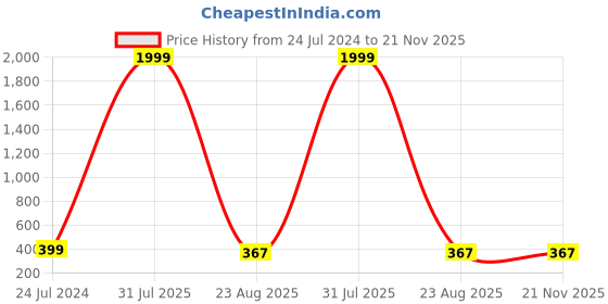 myntra.com Kaifoo Men Peach-Coloured Straight Kurta kaifoo Price History Graph from 24 Jul 2024 to 20 Nov 2025