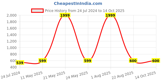 myntra.com Kaifoo Men Peach-Coloured Striped Pastels Kurta kaifoo Price History Graph from 24 Jul 2024 to 13 Oct 2025