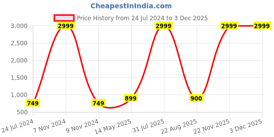 myntra.com Kaifoo Men Pink & Green Printed Woven Nehru Jackets kaifoo Price History Graph from 24 Jul 2024 to 2 Dec 2025