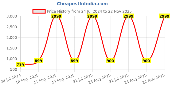 myntra.com Kaifoo Men Pink & Navy Blue Solid Silk Blend Kurta Set kaifoo Price History Graph from 24 Jul 2024 to 22 Nov 2025