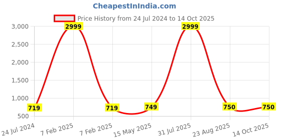 myntra.com Kaifoo Men Pink Empire Kurta with Pyjamas kaifoo Price History Graph from 24 Jul 2024 to 14 Oct 2025