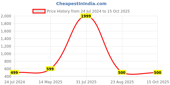 myntra.com Kaifoo Men Pink Thread Work Kurta kaifoo Price History Graph from 24 Jul 2024 to 15 Oct 2025