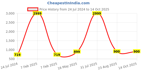 myntra.com Kaifoo Men Purple & White Solid Silk Blend Kurta Set kaifoo Price History Graph from 24 Jul 2024 to 14 Oct 2025