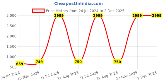 myntra.com Kaifoo Men Purple Pleated Kurta with Pyjamas kaifoo Price History Graph from 24 Jul 2024 to 2 Dec 2025