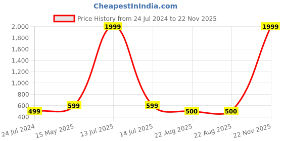 myntra.com Kaifoo Men Purple Thread Work Kurta kaifoo Price History Graph from 24 Jul 2024 to 22 Nov 2025