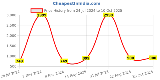 myntra.com Kaifoo Men Red & Blue Printed Woven Nehru Jackets kaifoo Price History Graph from 24 Jul 2024 to 9 Oct 2025