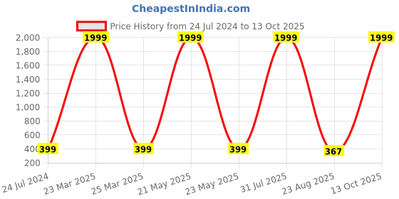 myntra.com Kaifoo Men Red Solid Cotton Blend Long Kurta kaifoo Price History Graph from 24 Jul 2024 to 13 Oct 2025