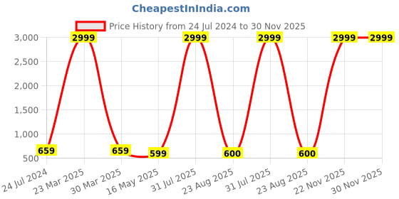 myntra.com Kaifoo Men Red Solid Mandarin Neck Straight Kurta with Churidar kaifoo Price History Graph from 24 Jul 2024 to 30 Nov 2025