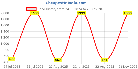 myntra.com Kaifoo Men Red Solid Short Kurta kaifoo Price History Graph from 24 Jul 2024 to 23 Nov 2025