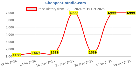 myntra.com Kaifoo Men Red Solid Silk Blend Kurta with Churidar & Jacket kaifoo Price History Graph from 17 Jul 2024 to 18 Oct 2025