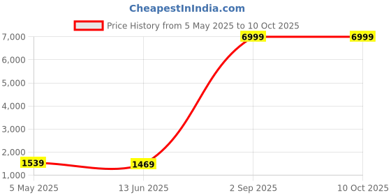 myntra.com Kaifoo Men Regular Dupion Silk Kurta with Churidar kaifoo Price History Graph from 5 May 2025 to 9 Oct 2025