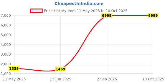 myntra.com Kaifoo Men Regular Dupion Silk Kurta with Churidar kaifoo Price History Graph from 11 May 2025 to 9 Oct 2025