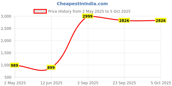 myntra.com Kaifoo Men Regular Dupion Silk Kurta with Dhoti Pants kaifoo Price History Graph from 2 May 2025 to 5 Oct 2025