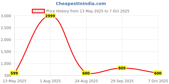 myntra.com Kaifoo Men Regular Kurta with Churidar kaifoo Price History Graph from 13 May 2025 to 7 Oct 2025