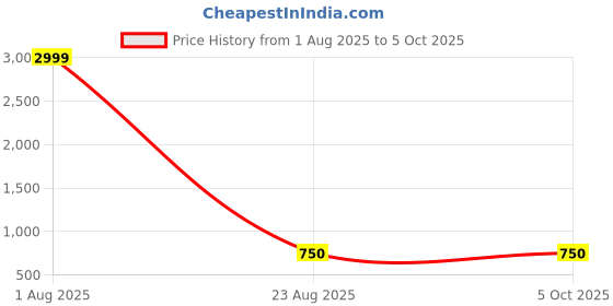 myntra.com Kaifoo Men Regular Kurta with Churidar kaifoo Price History Graph from 1 Aug 2025 to 4 Oct 2025