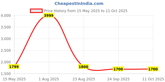 myntra.com Kaifoo Men Regular Kurta with Churidar kaifoo Price History Graph from 15 May 2025 to 11 Oct 2025