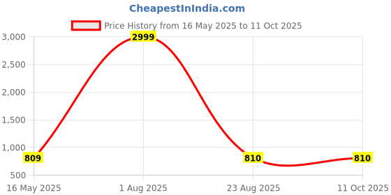 myntra.com Kaifoo Men Regular Kurta with Churidar kaifoo Price History Graph from 16 May 2025 to 11 Oct 2025