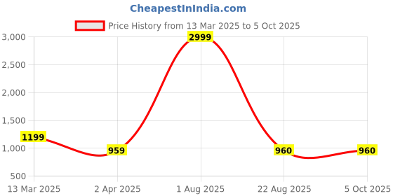myntra.com Kaifoo Men Regular Kurta with Salwar kaifoo Price History Graph from 13 Mar 2025 to 5 Oct 2025