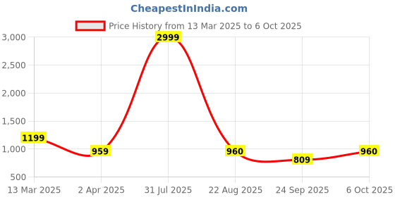 myntra.com Kaifoo Men Regular Kurta with Salwar kaifoo Price History Graph from 13 Mar 2025 to 6 Oct 2025