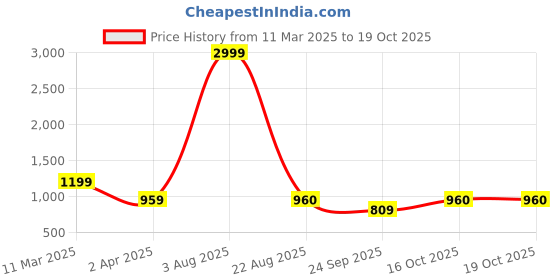 myntra.com Kaifoo Men Regular Kurta with Salwar kaifoo Price History Graph from 11 Mar 2025 to 18 Oct 2025