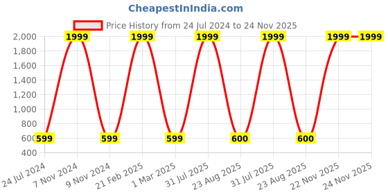myntra.com Kaifoo Men Silver-Colored Solid Woven Nehru Jacket kaifoo Price History Graph from 24 Jul 2024 to 23 Nov 2025