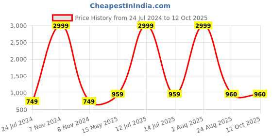 myntra.com Kaifoo Men Silver Coloured Solid Sherwani Set kaifoo Price History Graph from 24 Jul 2024 to 11 Oct 2025