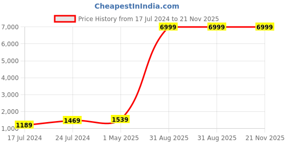 myntra.com Kaifoo Men Silver Kurta with Pyjamas & Printed Nehru Jacket kaifoo Price History Graph from 17 Jul 2024 to 20 Nov 2025