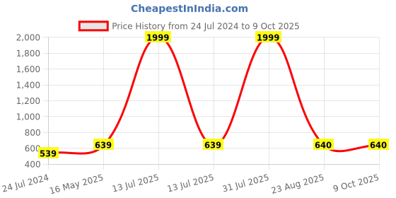 myntra.com Kaifoo Men Silver Mandarin Collar Button Placket Kurta kaifoo Price History Graph from 24 Jul 2024 to 9 Oct 2025