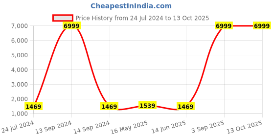 myntra.com Kaifoo Men Silver-Tone and Orange Kurta with Churidar kaifoo Price History Graph from 24 Jul 2024 to 11 Oct 2025