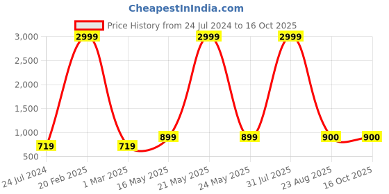 myntra.com Kaifoo Men Silver-Toned & Navy Blue Solid Silk Blend Kurta Set kaifoo Price History Graph from 24 Jul 2024 to 16 Oct 2025