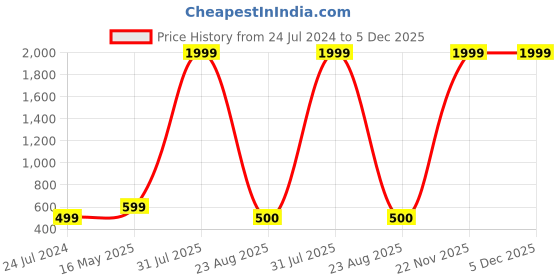 myntra.com Kaifoo Men Silver-Toned Kurta kaifoo Price History Graph from 24 Jul 2024 to 5 Dec 2025