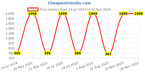 myntra.com Kaifoo Men Silver-Toned Pathani Kurta kaifoo Price History Graph from 24 Jul 2024 to 24 Nov 2025
